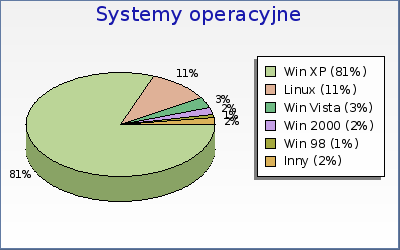 Wykres zróżnicowania systemów operacyjnych